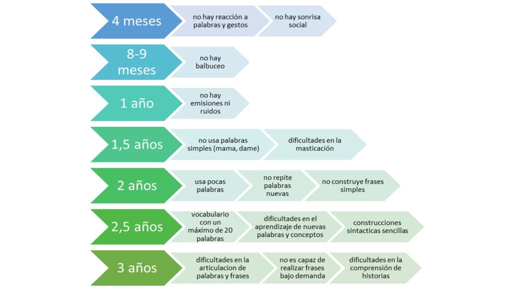 Alteraciones del lenguaje y comunicación por Clínica Fuensalud