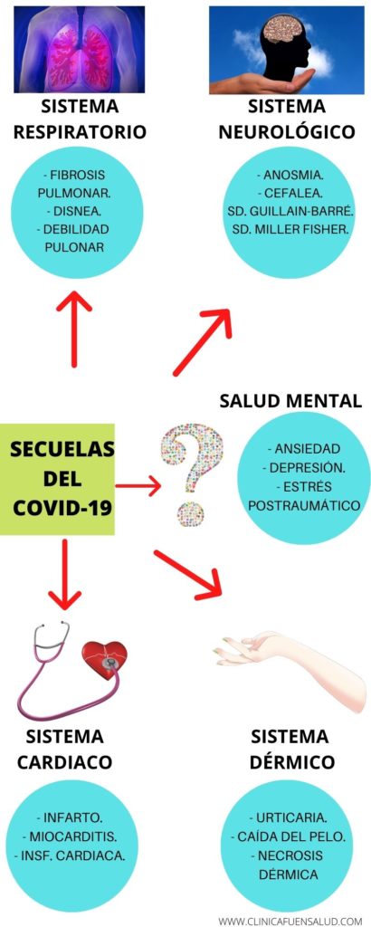 Infografía Secuelas del Covid-19 por Clínica Fuensalud