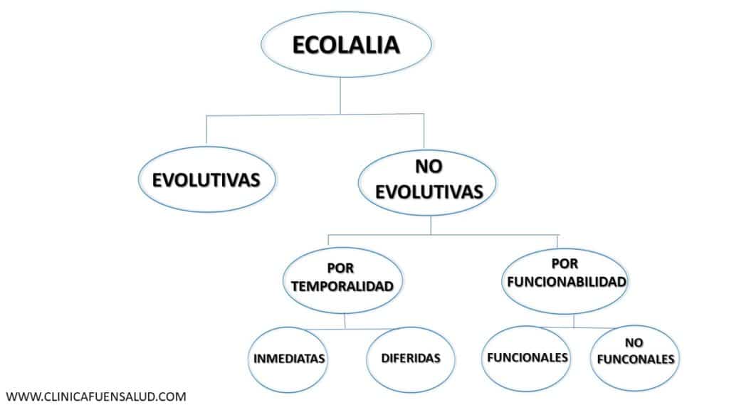 Tipos de ecolalia por Clínica Fuensalud